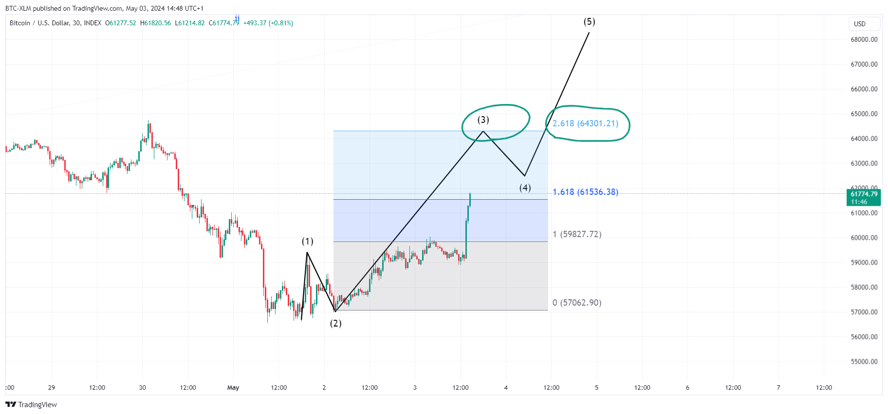 BTC-XLM tarafından INDEX:BTCUSD Grafik Görseli