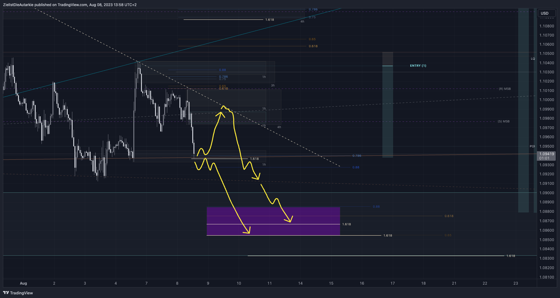 FX:EURUSD圖表圖片，作者：ZielIstDieAutarkie