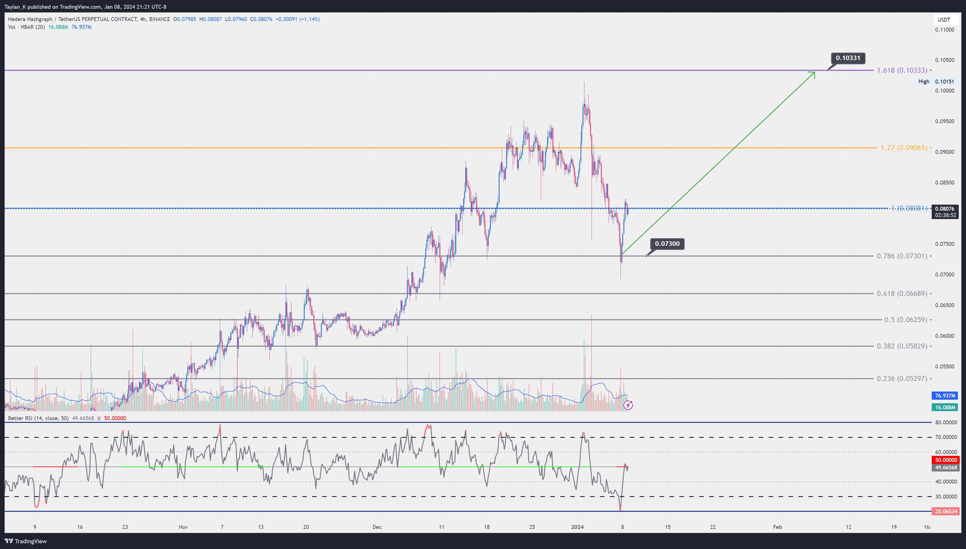 Taylan_K tarafından BINANCE:HBARUSDT.P Grafik Görseli