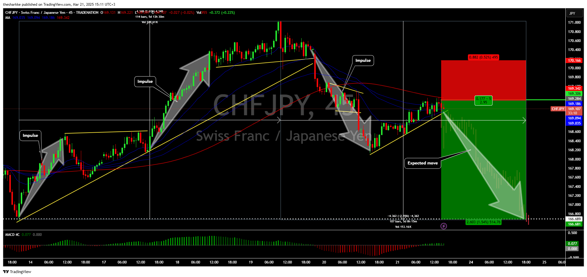 thesharkke tarafından TRADENATION:CHFJPY Grafik Görseli