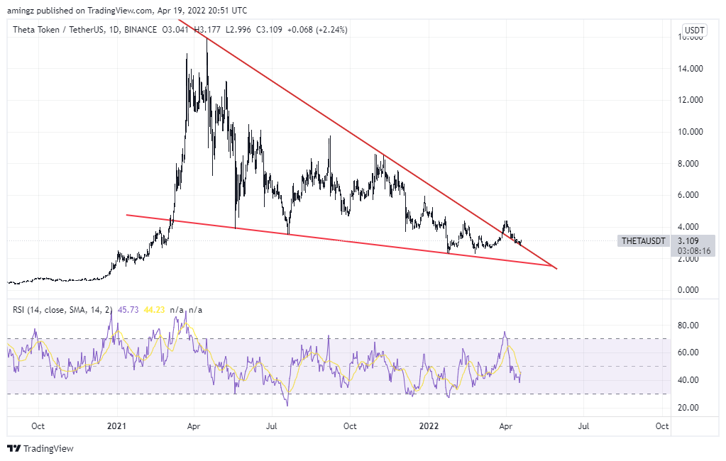 BINANCE:THETAUSDT圖表圖片，作者：amingz