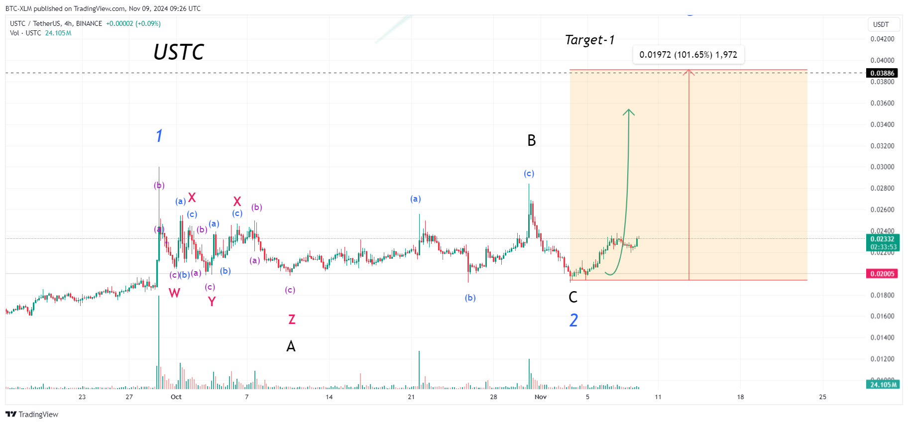 Imej Carta BINANCE:USTCUSDT oleh BTC-XLM