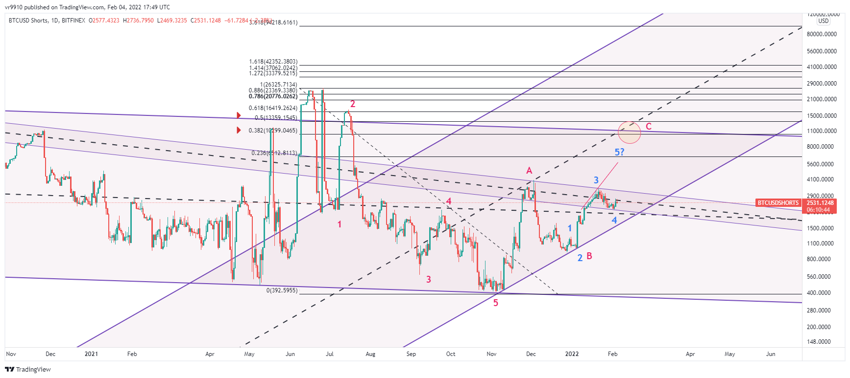 BITFINEX:BTCUSDSHORTS圖表圖片，作者：vr9910
