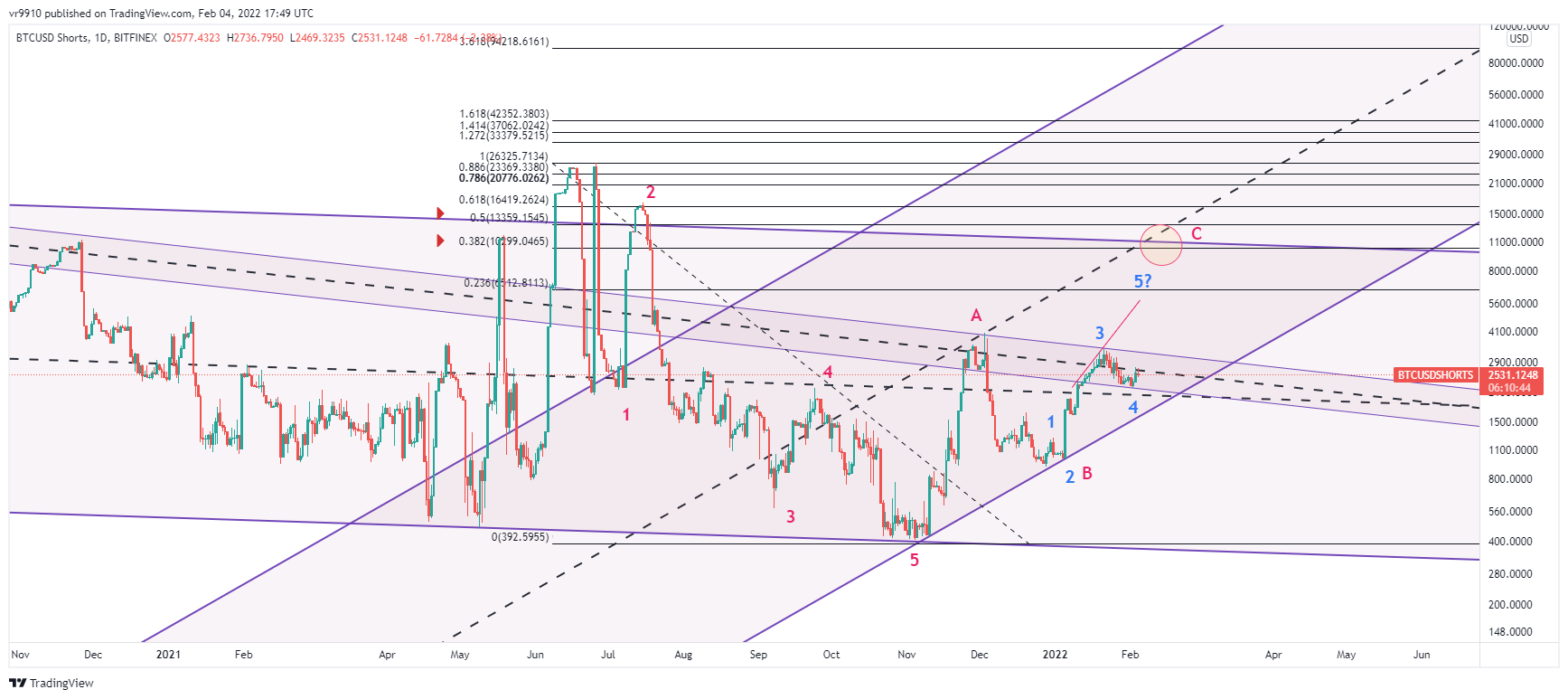 BITFINEX:BTCUSDSHORTS Chart Image by vr9910