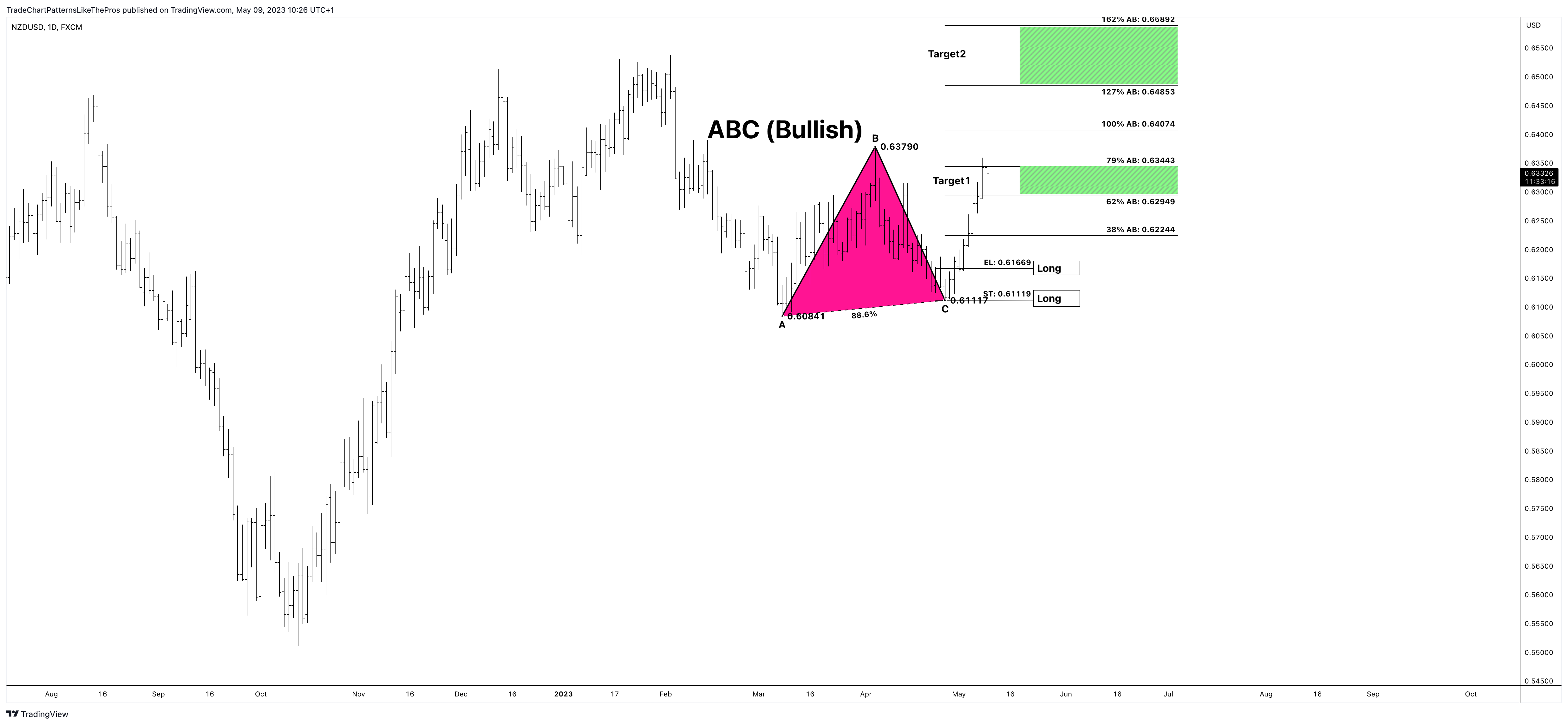 Imej Carta FX:NZDUSD oleh TradeChartPatternsLikeThePros