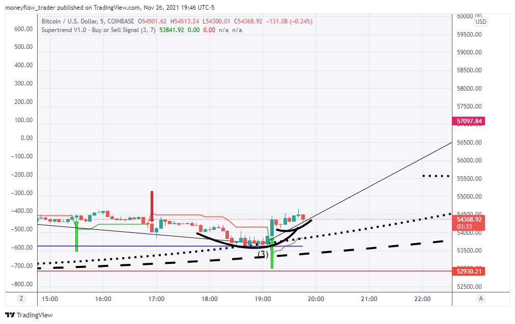 Immagine del grafico COINBASE:BTCUSD di moneyflow_trader