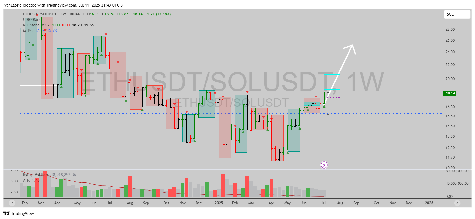 Immagine del grafico BINANCE:ETHUSDT/BINANCE:SOLUSDT di IvanLabrie