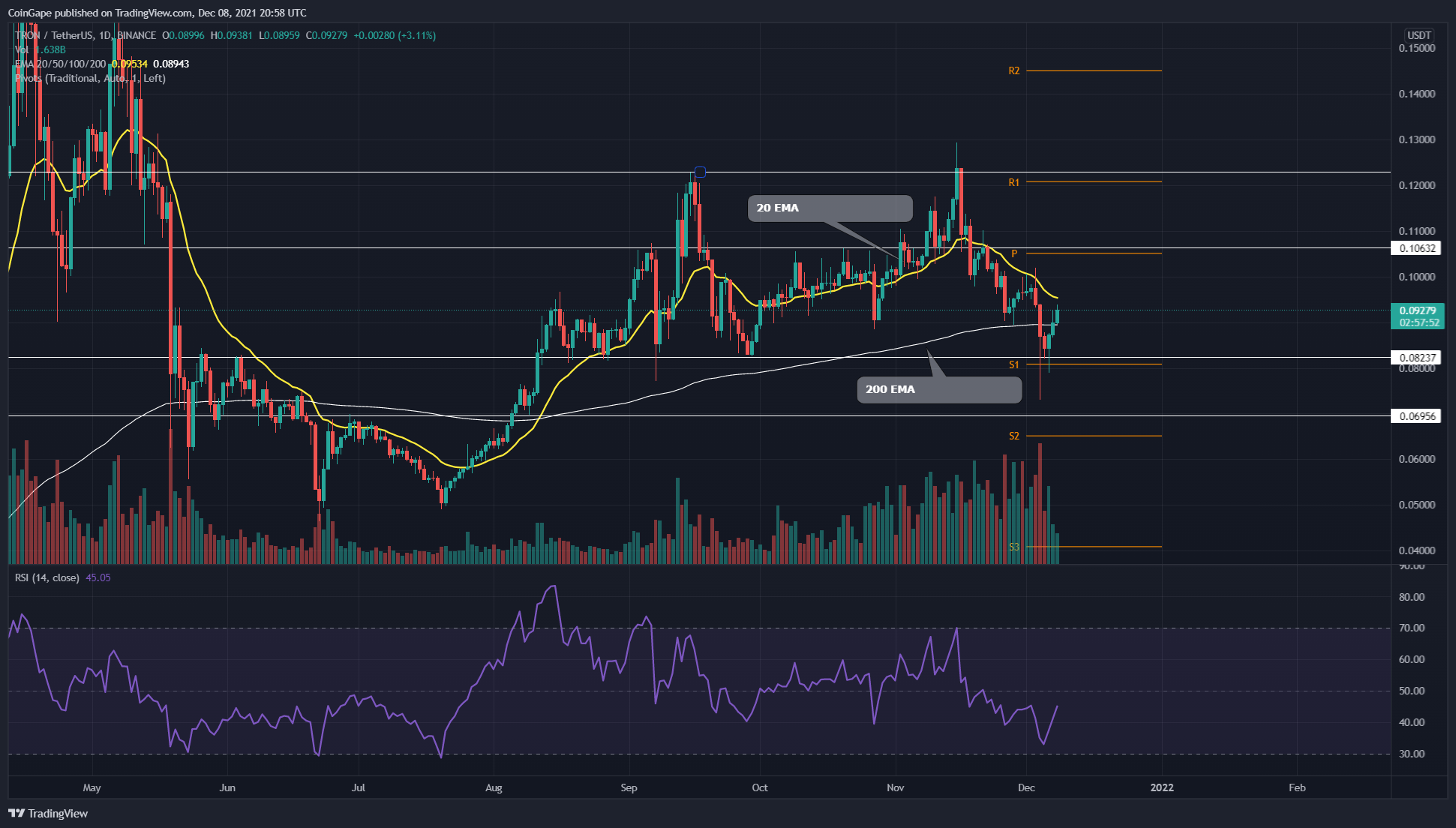 BINANCE:TRXUSDT Chart Image by CoinGape