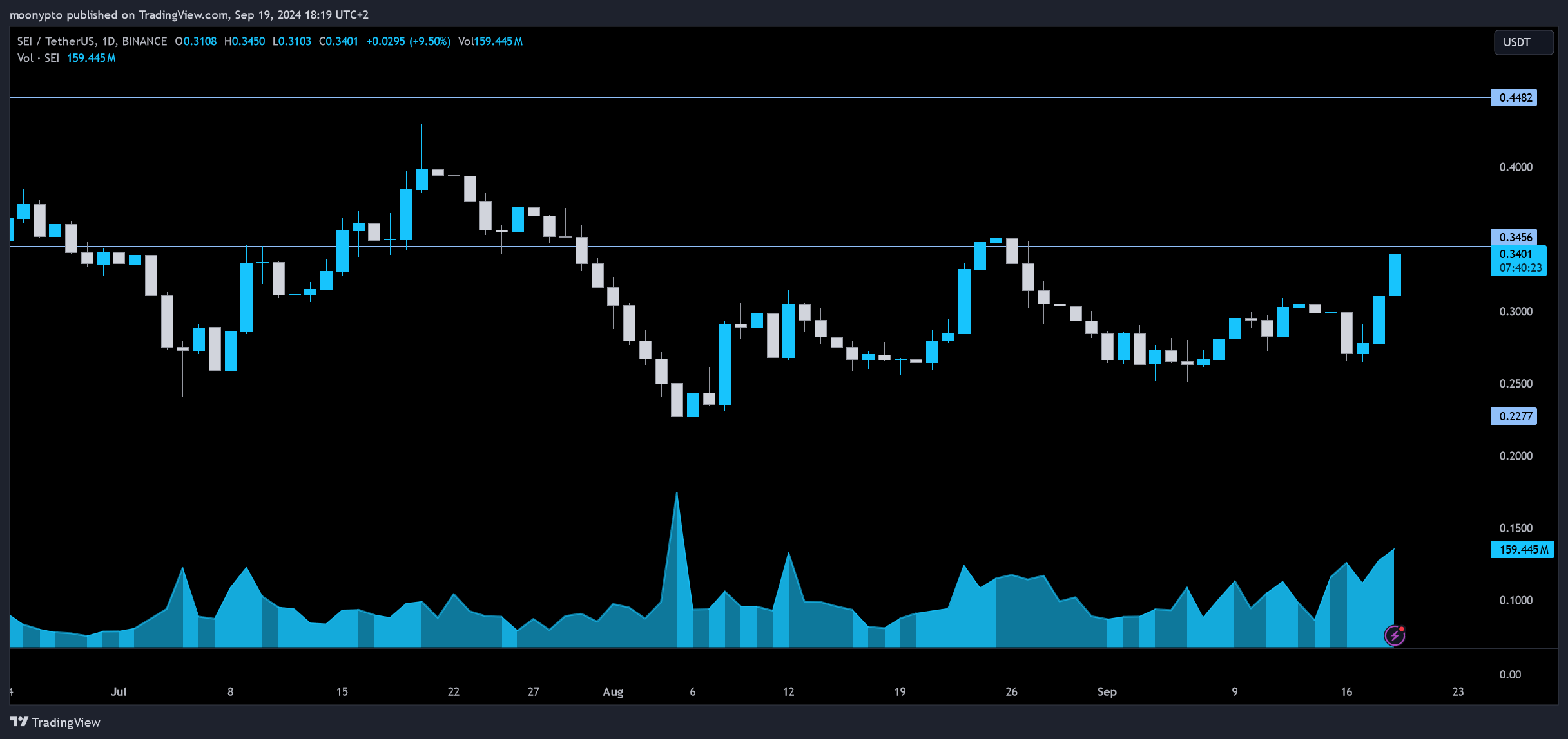 BINANCE:SEIUSDT圖表圖片，作者：moonypto