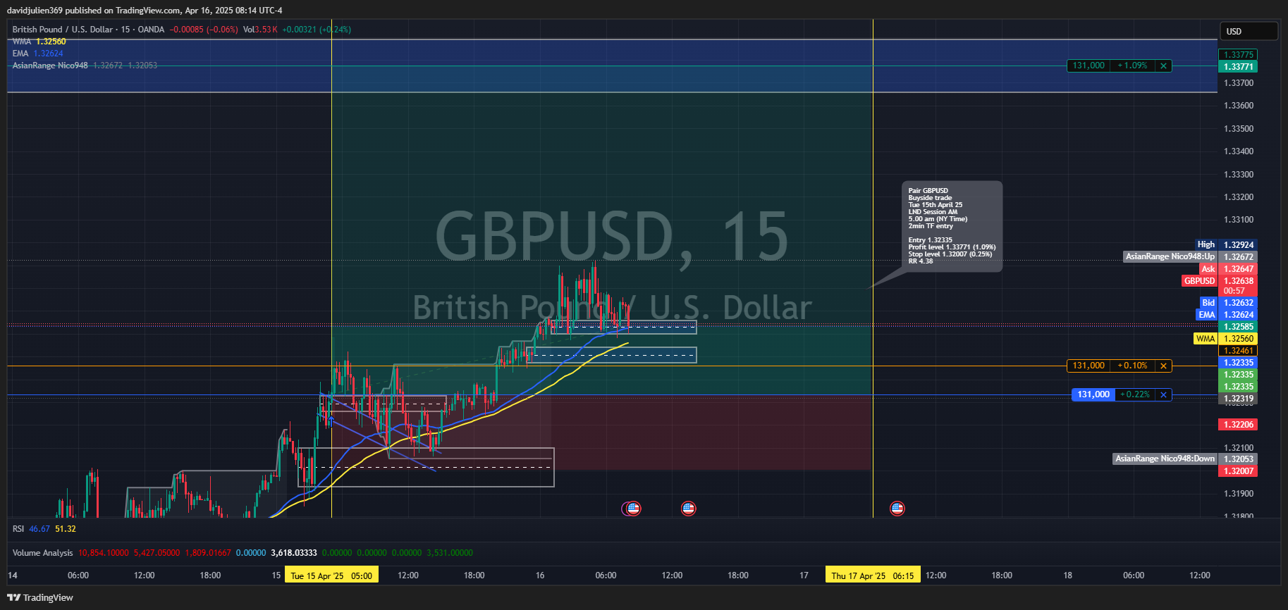 davidjulien369 tarafından OANDA:GBPUSD Grafik Görseli