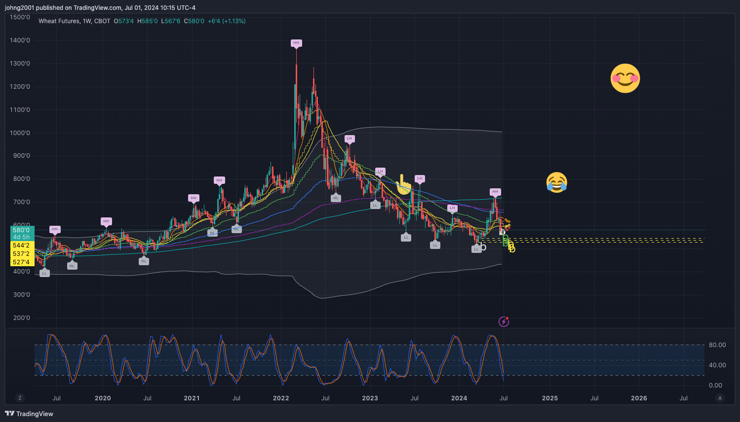 CBOT_DL:ZW1! Chart Image by johng2001