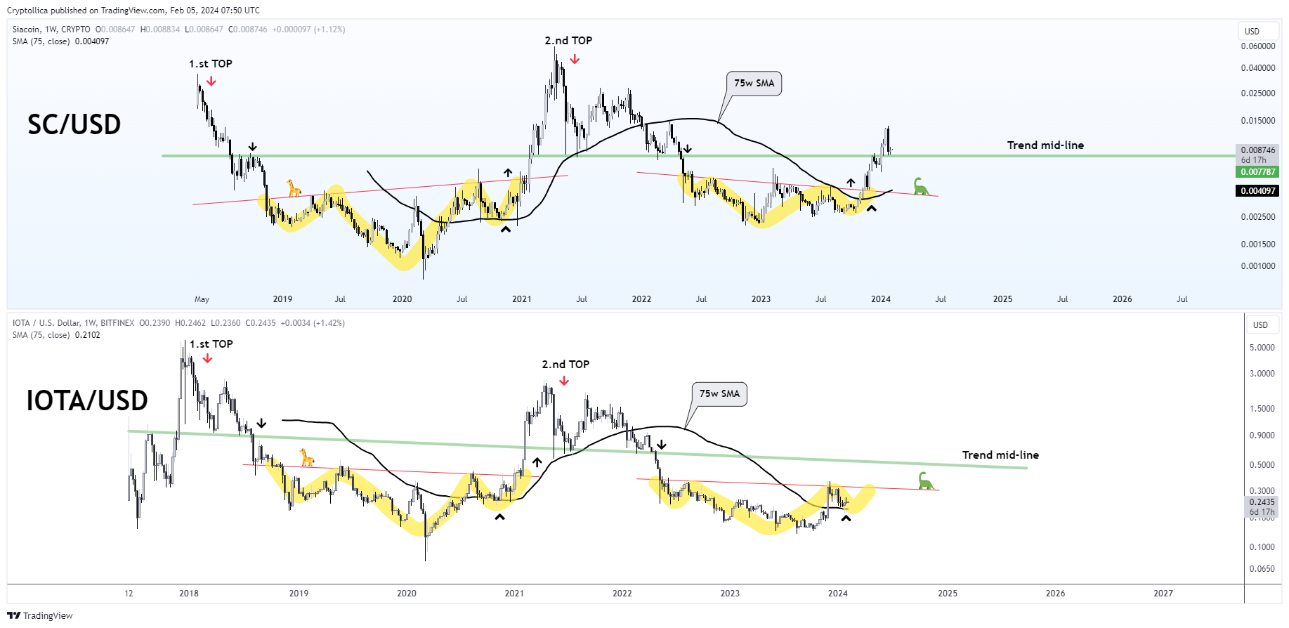 Imej Carta BITFINEX:IOTUSD oleh Cryptollica