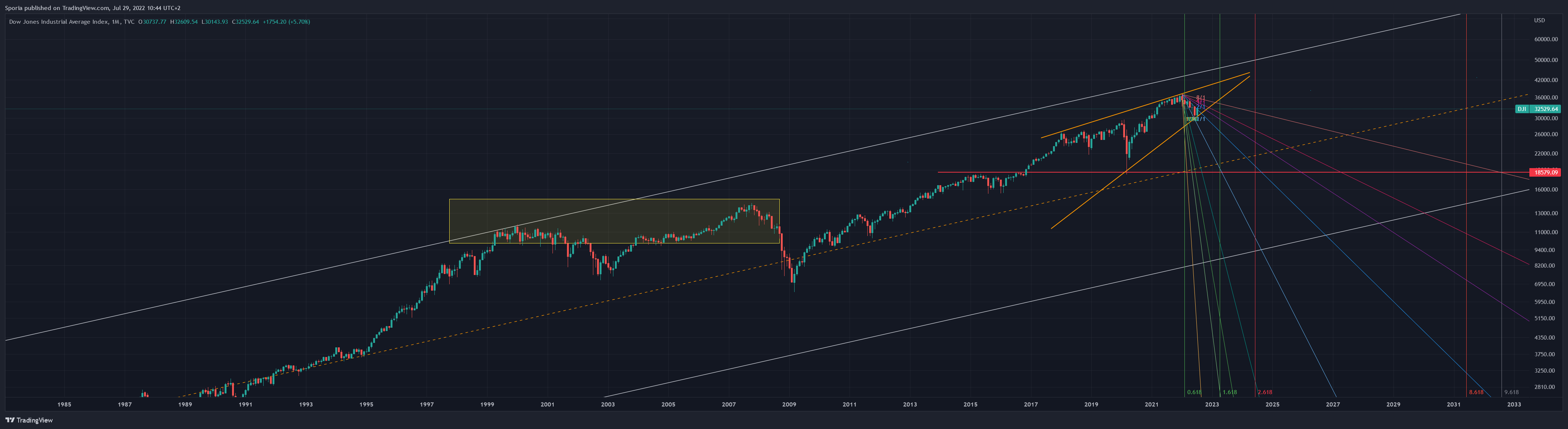 TVC:DJI Chart Image by Sporia