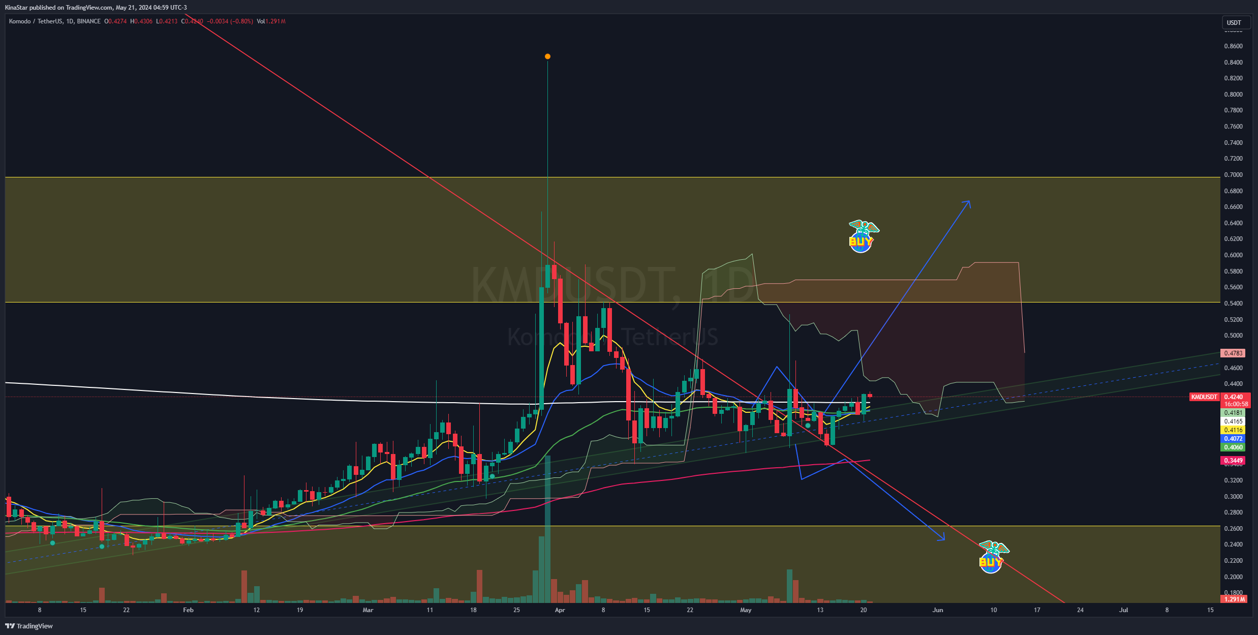 KinaStar tarafından BINANCE:KMDUSDT Grafik Görseli