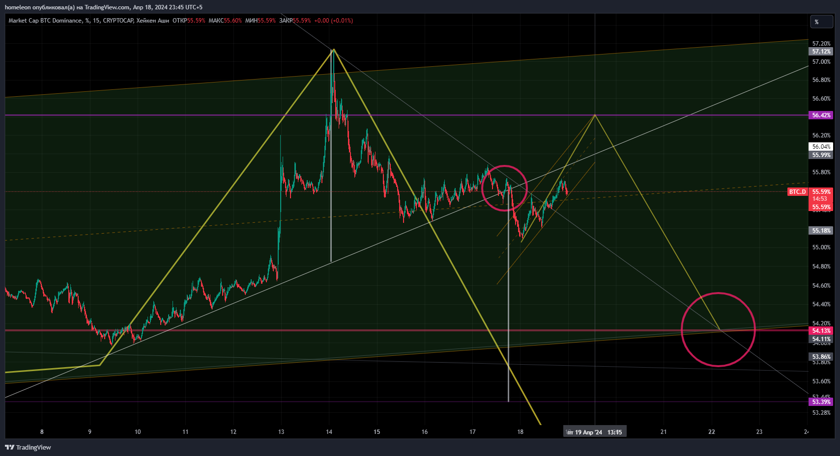 Image du graphique CRYPTOCAP:BTC.D par homeleon