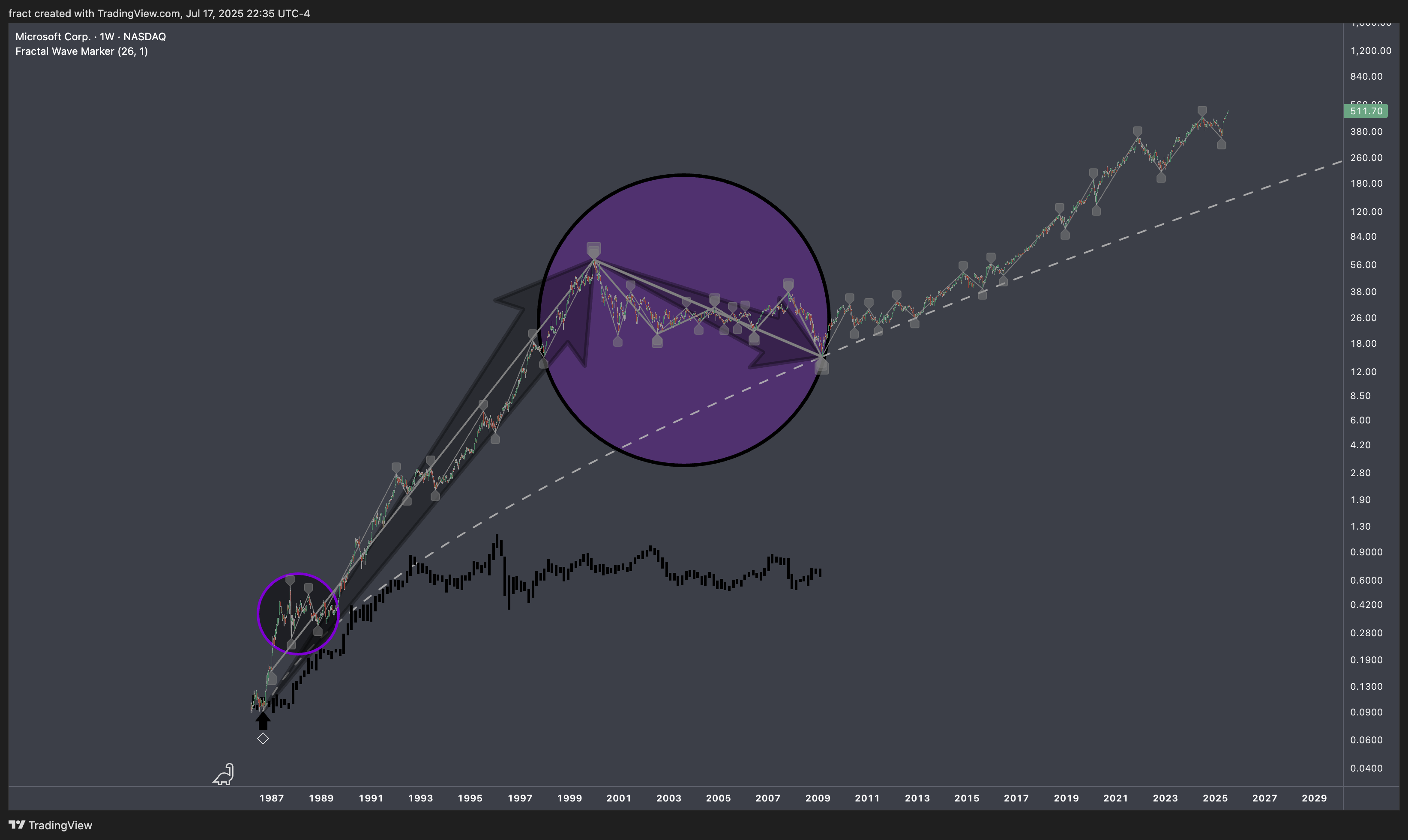 Immagine del grafico BATS:MSFT di fract
