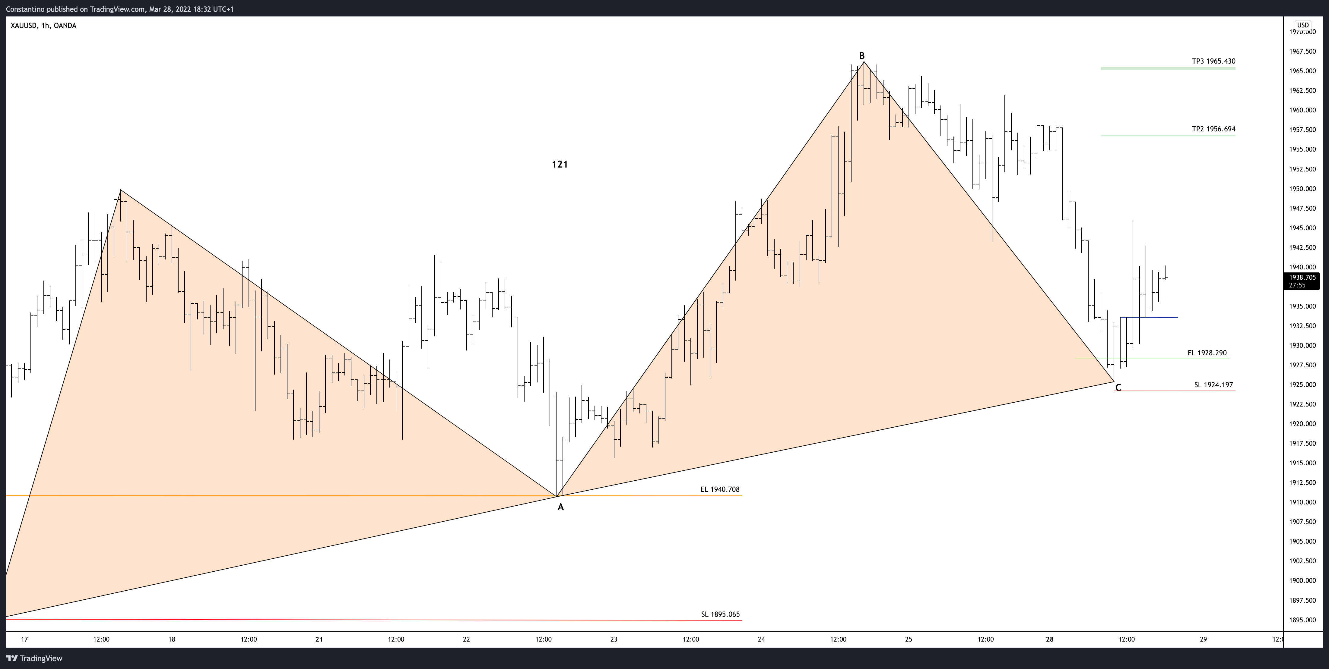 TradeChartPatternsLikeThePros tarafından OANDA:XAUUSD Grafik Görseli