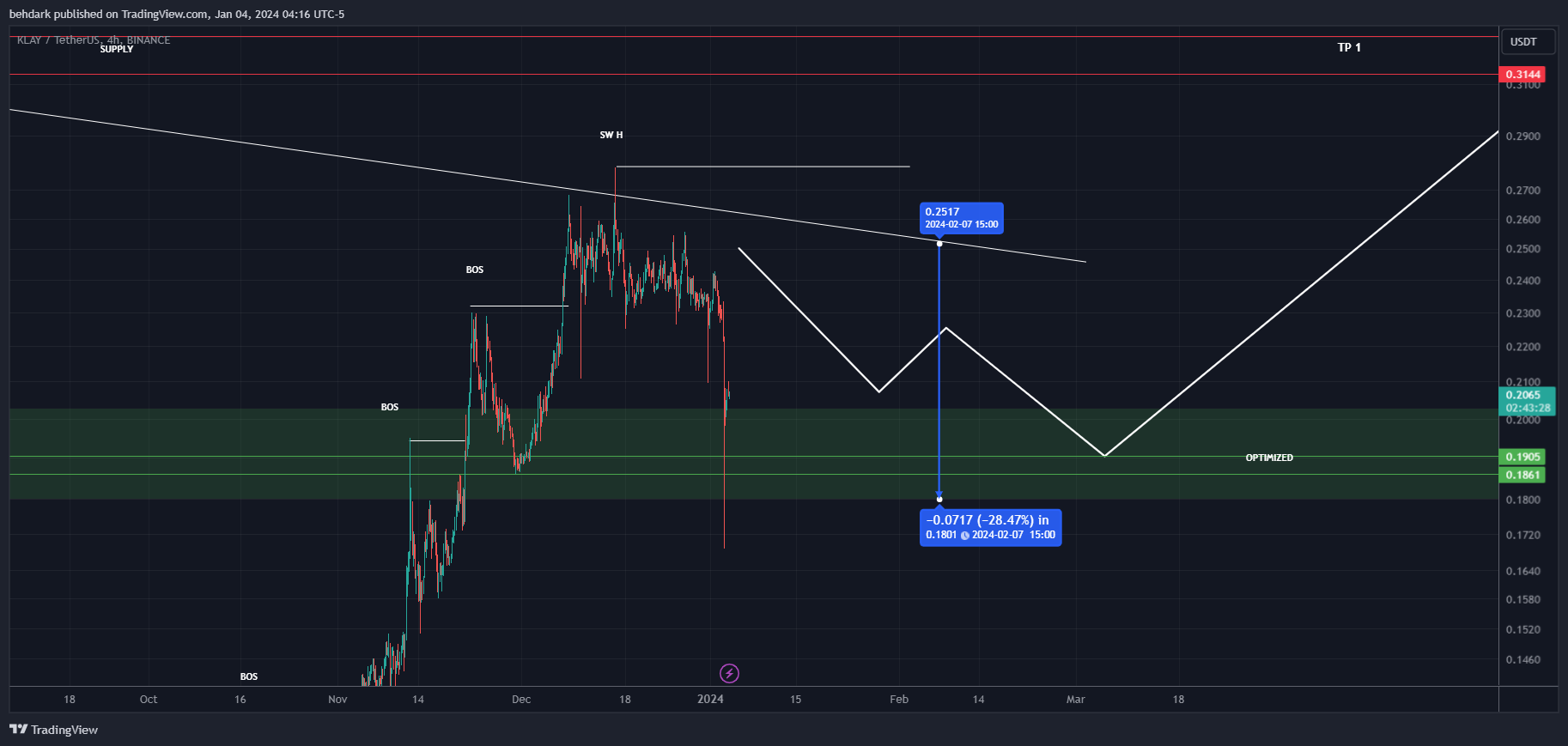 BINANCE:KLAYUSDT Chart Image by behdark