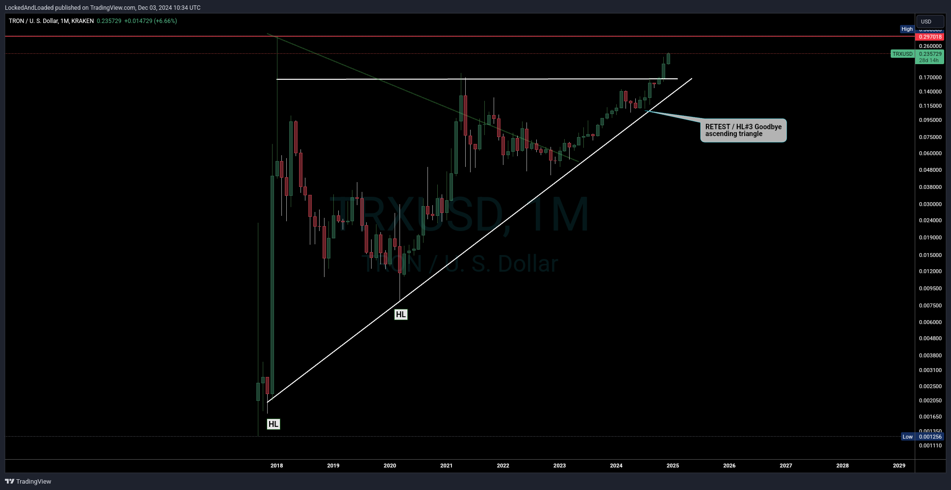 Imej Carta KRAKEN:TRXUSD oleh LockedAndLoaded