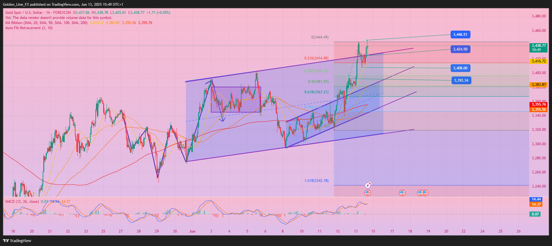 Imej Carta FOREXCOM:XAUUSD oleh Golden_Line_FX
