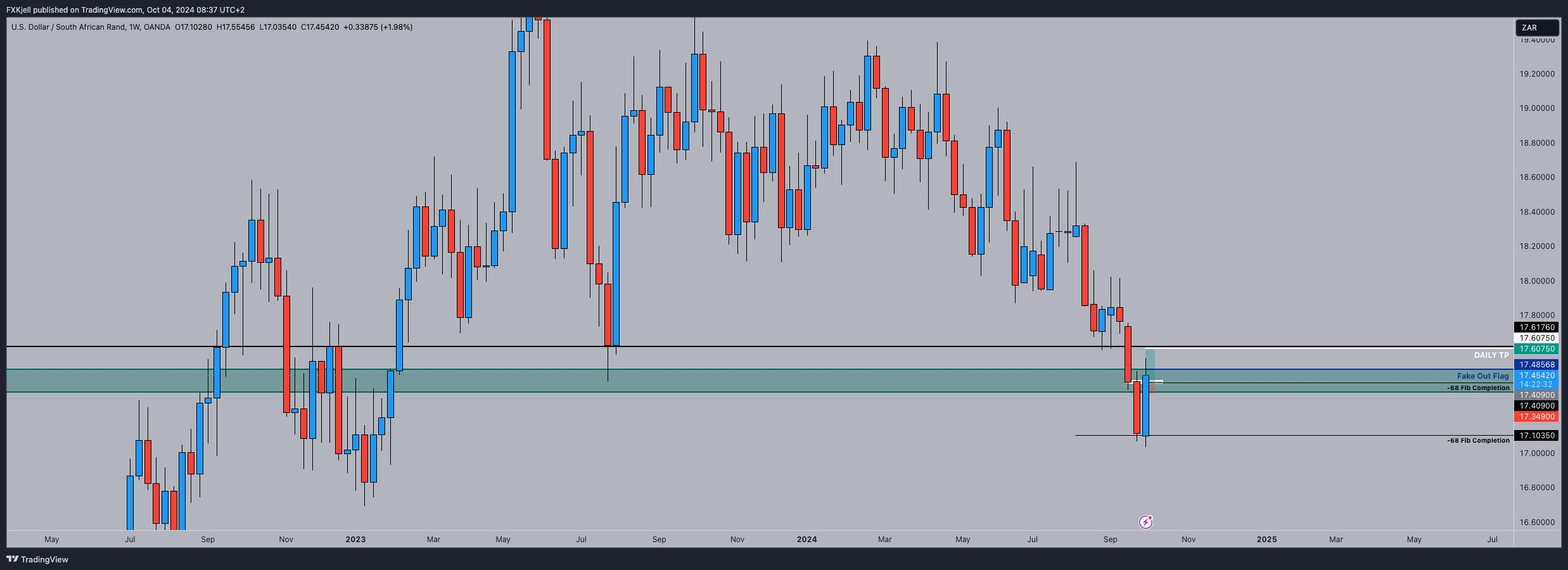 OANDA:USDZAR圖表圖片，作者：Pipjager