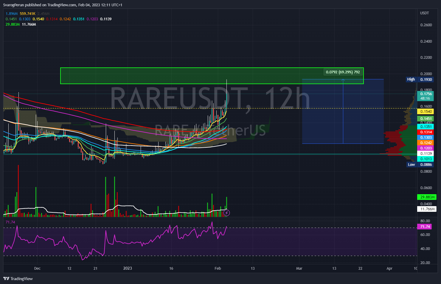 Imej Carta BINANCE:RAREUSDT oleh SvarogPerun