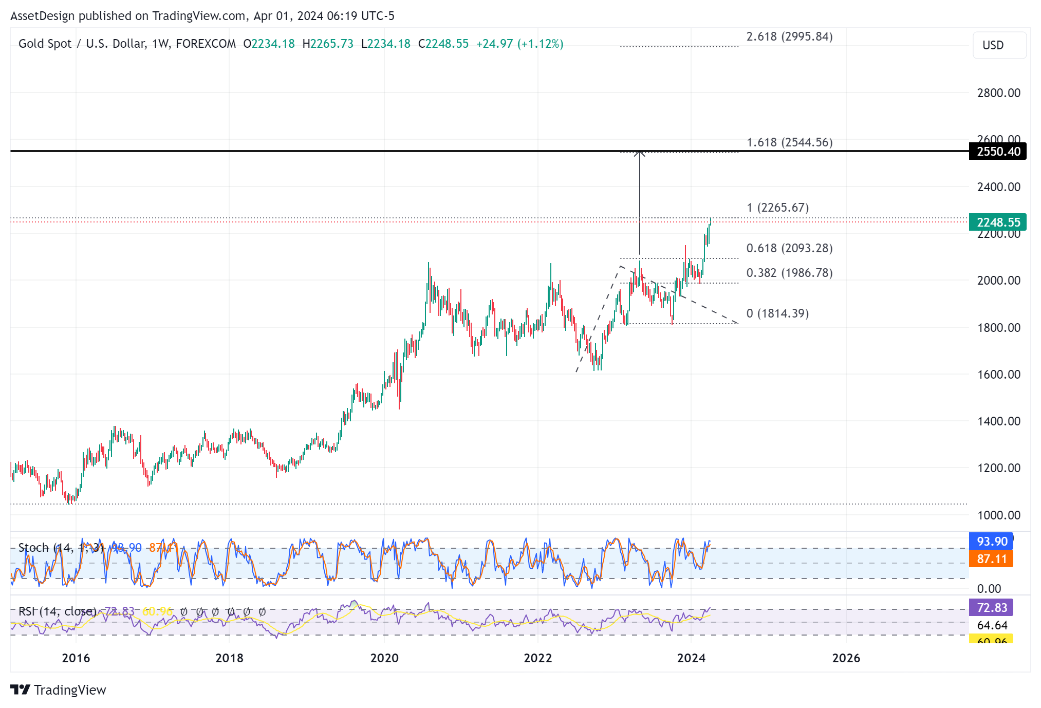 Imej Carta FOREXCOM:XAUUSD oleh AssetDesign