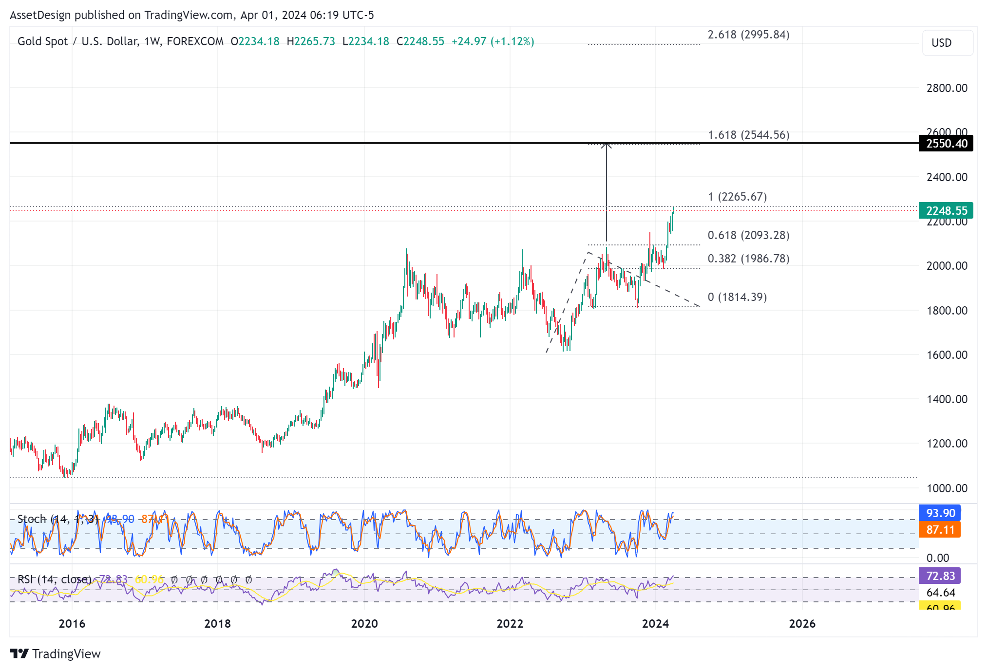 FOREXCOM:XAUUSD Chart Image by AssetDesign