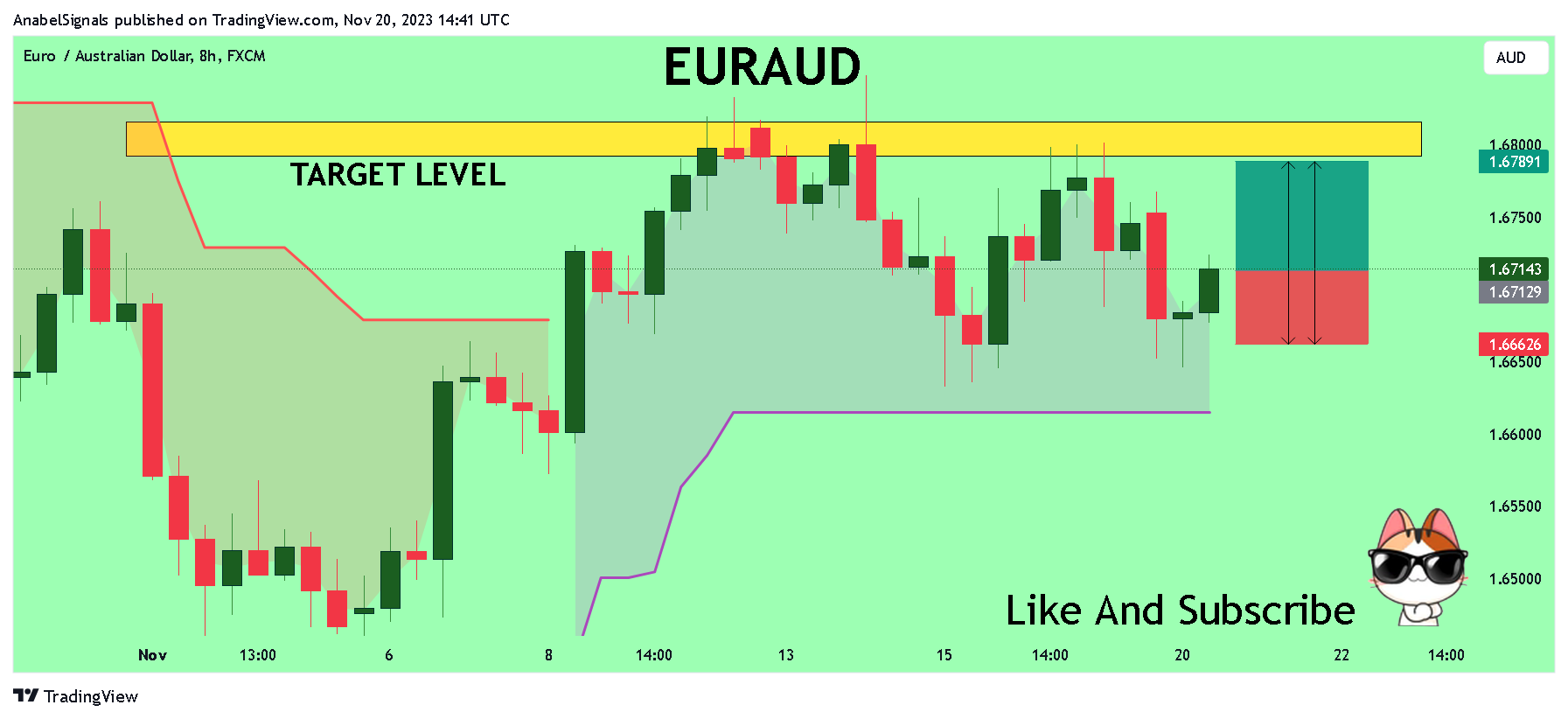 FX:EURAUD圖表圖片，作者：AnabelSignals