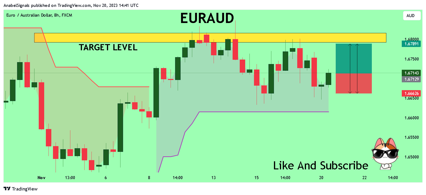 FX:EURAUD Chart Image by AnabelSignals