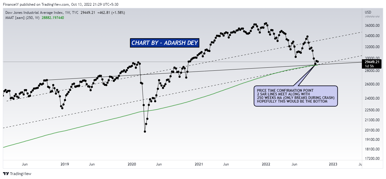 TVC:DJI Chart Image by AdarshDey