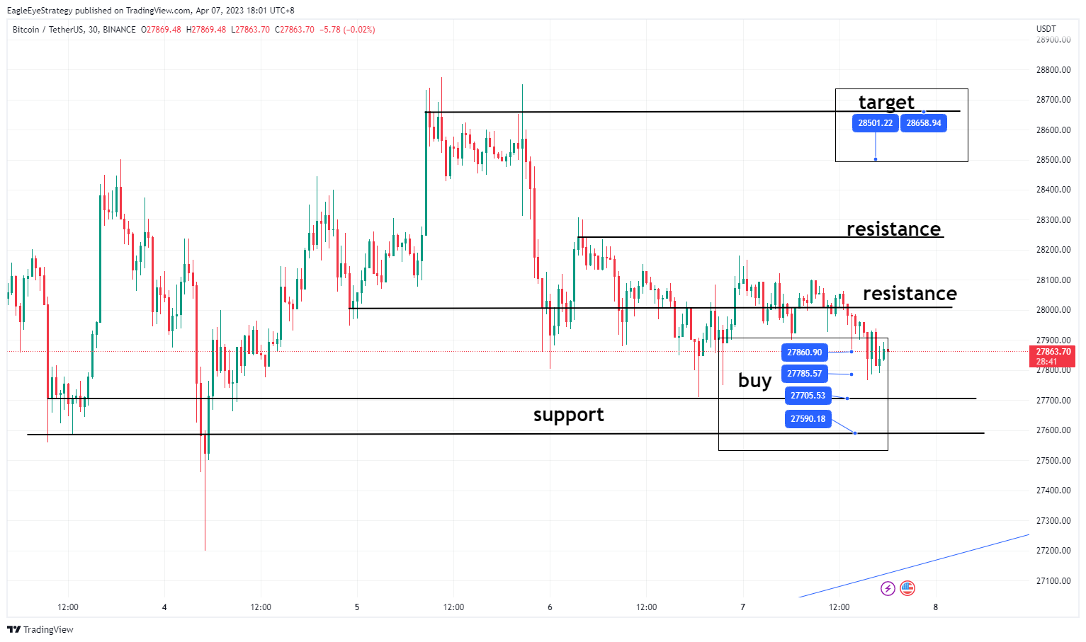 BINANCE:BTCUSDT圖表圖片，作者：EagleEyeStrategy