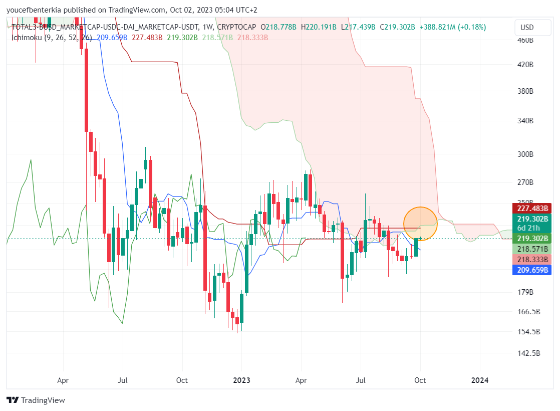 Immagine del grafico CRYPTOCAP:TOTAL3-GLASSNODE:BUSD_MARKETCAP-CRYPTOCAP:USDC-GLASSNODE:DAI_MARKETCAP-CRYPTOCAP:USDT di youyousag