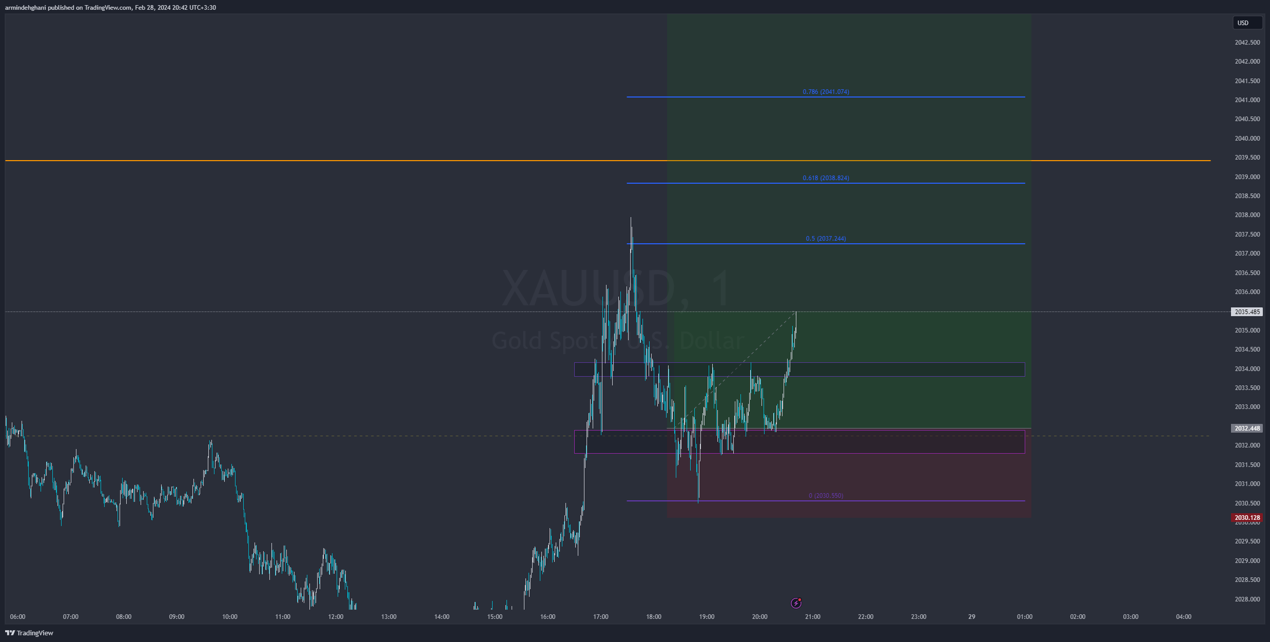 OANDA:XAUUSD圖表圖片，作者：armindehghani