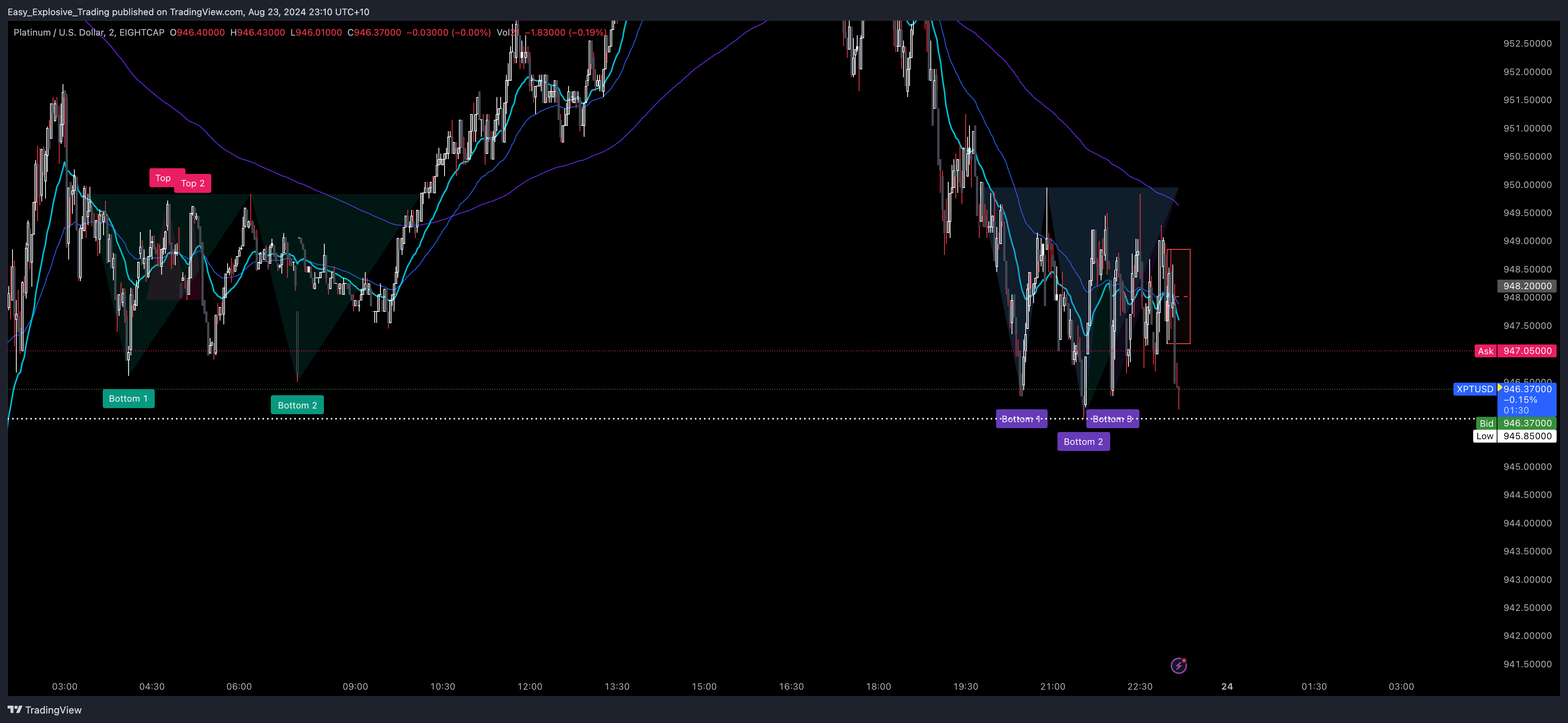Easy_Explosive_Trading tarafından EIGHTCAP:XPTUSD Grafik Görseli