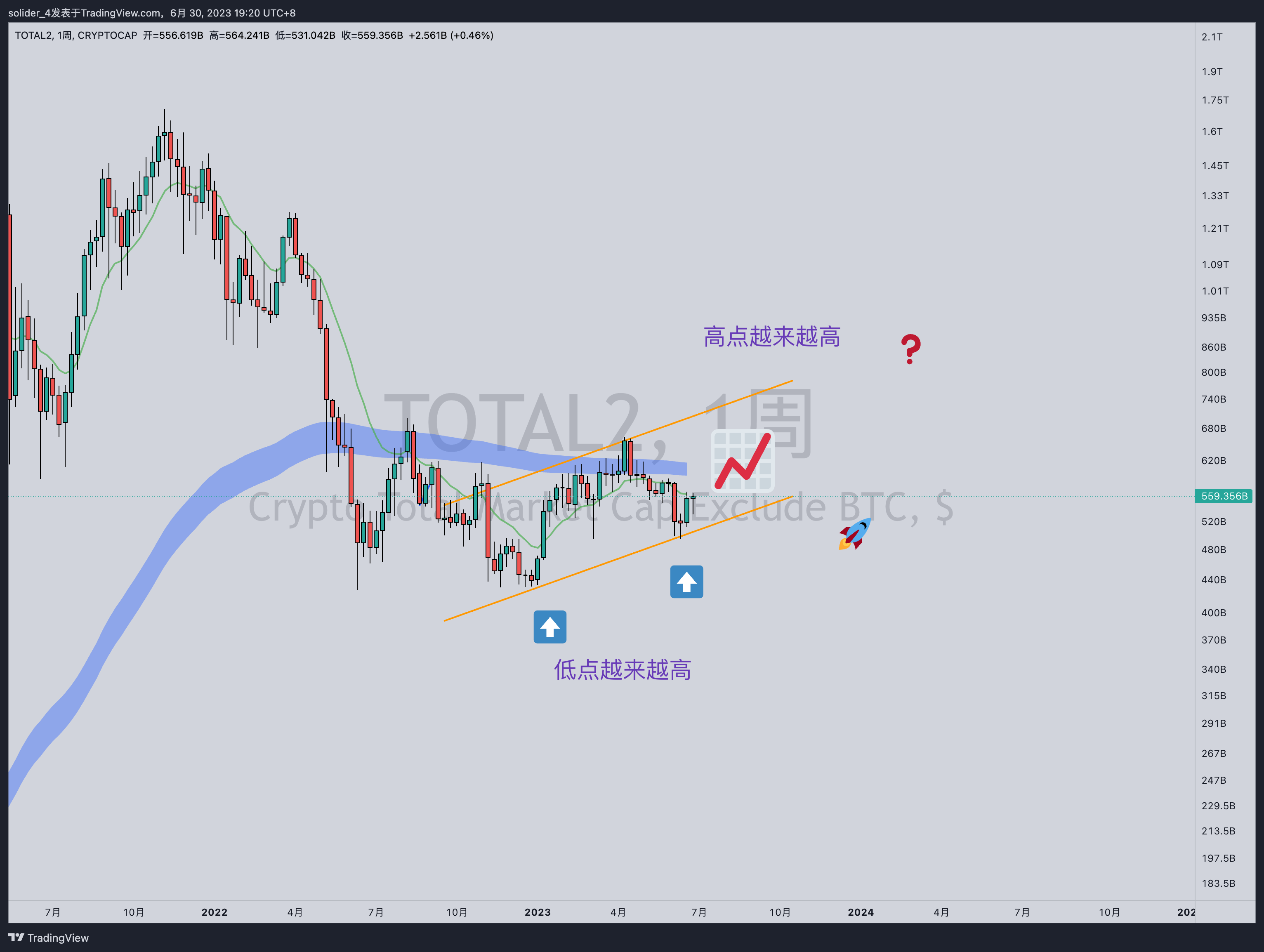 Immagine del grafico CRYPTOCAP:TOTAL2 di solider_4