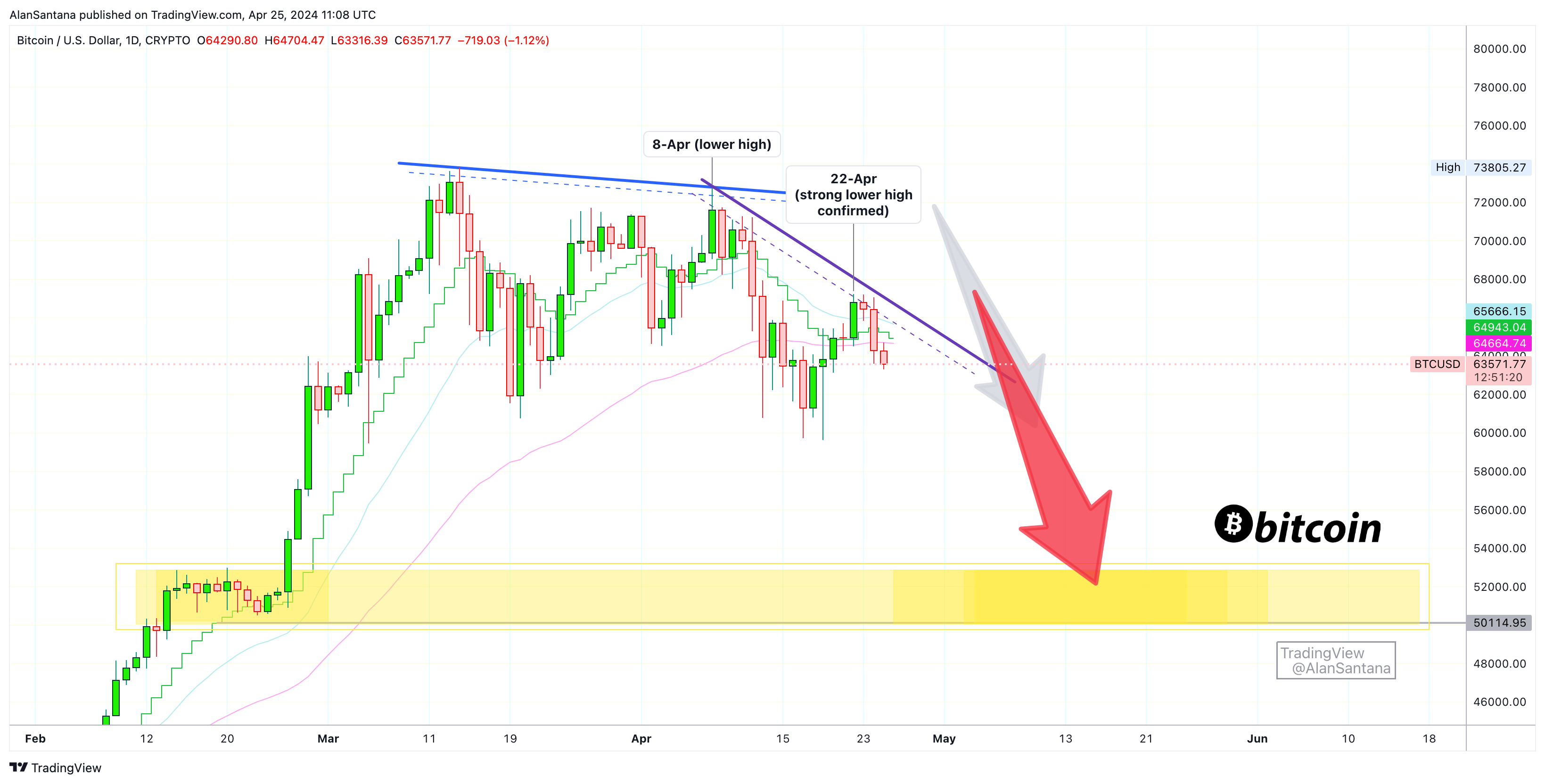 Immagine del grafico CRYPTO:BTCUSD di MasterAnanda