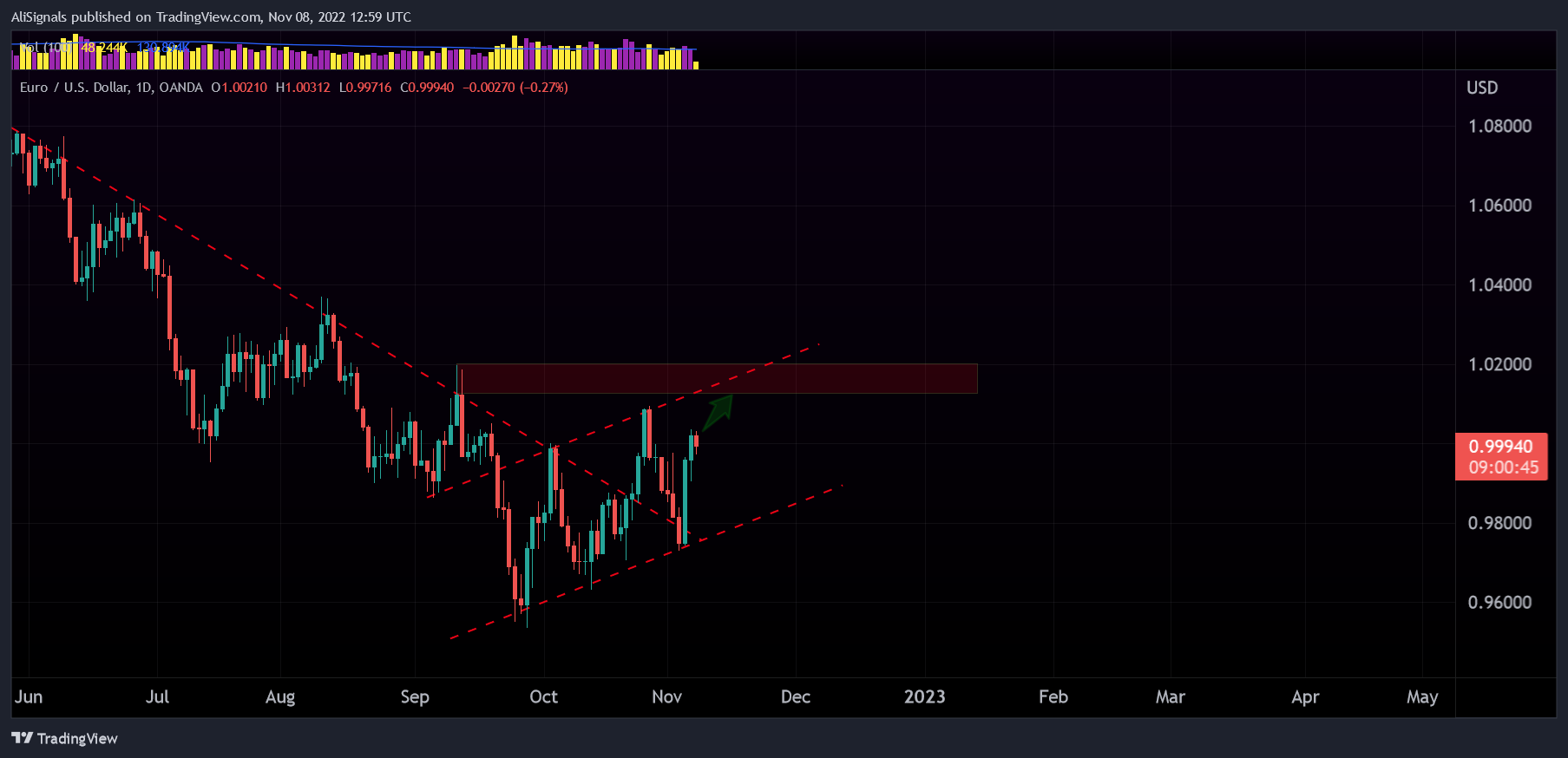 AliSignals tarafından OANDA:EURUSD Grafik Görseli