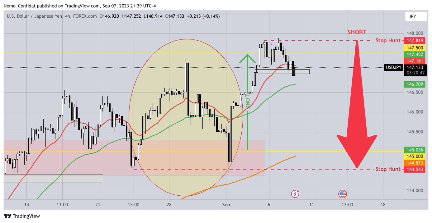 FOREXCOM:USDJPY圖表圖片，作者：Nemo_Confidat