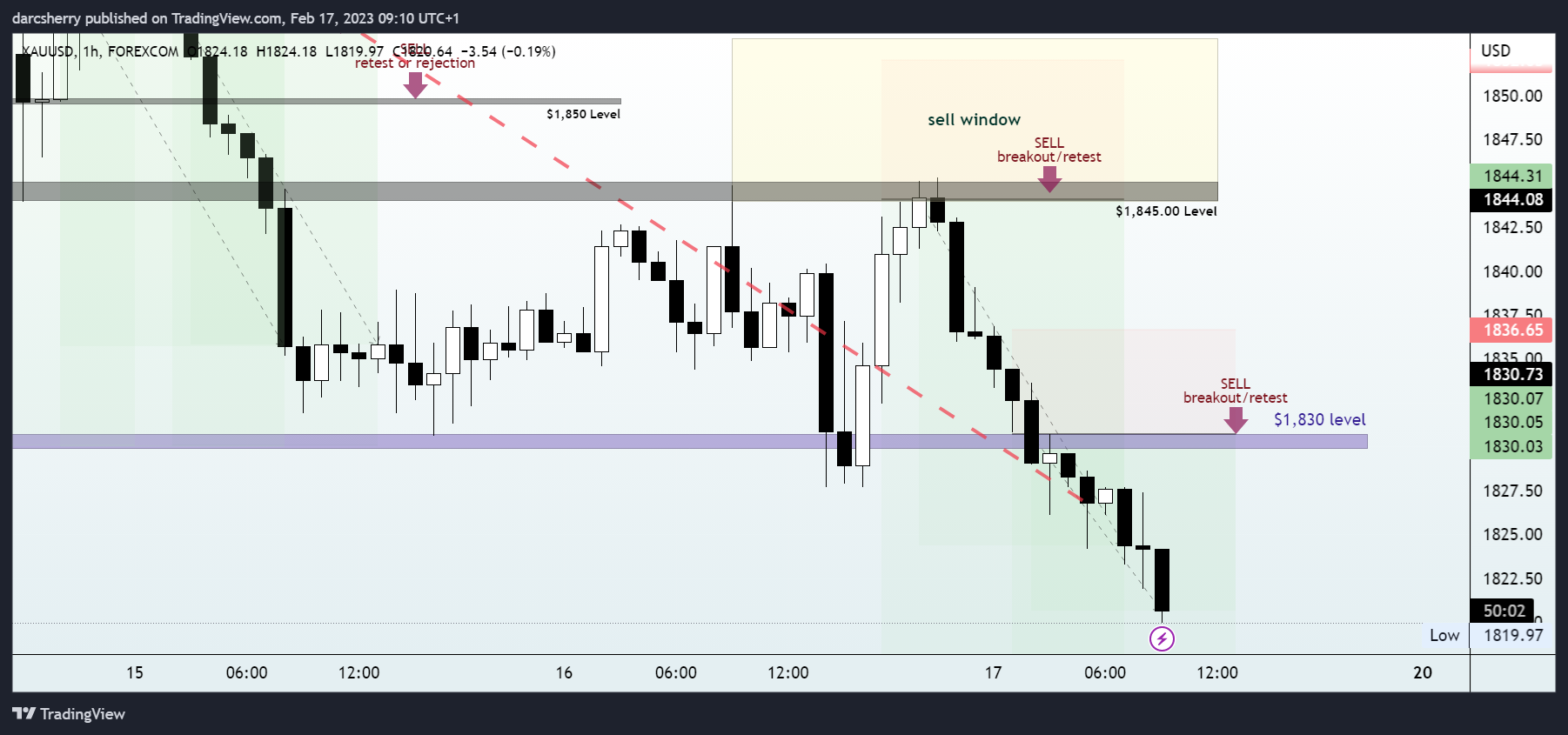 Imej Carta FOREXCOM:XAUUSD oleh darcsherry