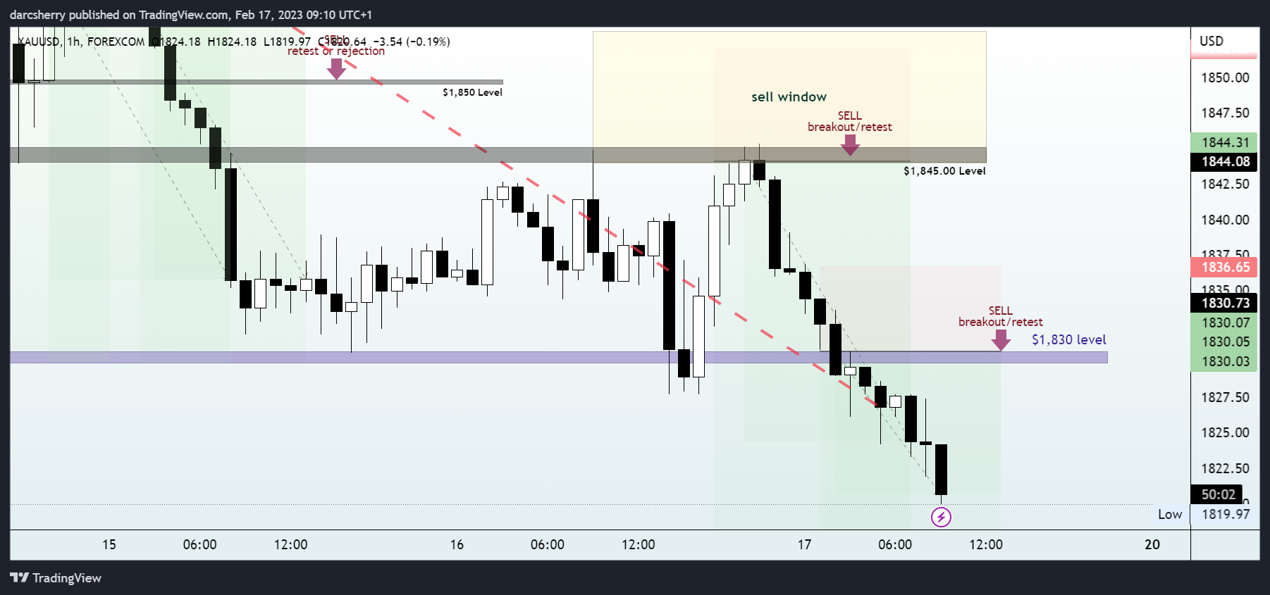 FOREXCOM:XAUUSD Chart Image by darcsherry