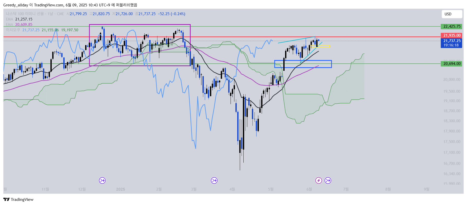 CME_MINI:NQ1! Chart Image by JELLO_X