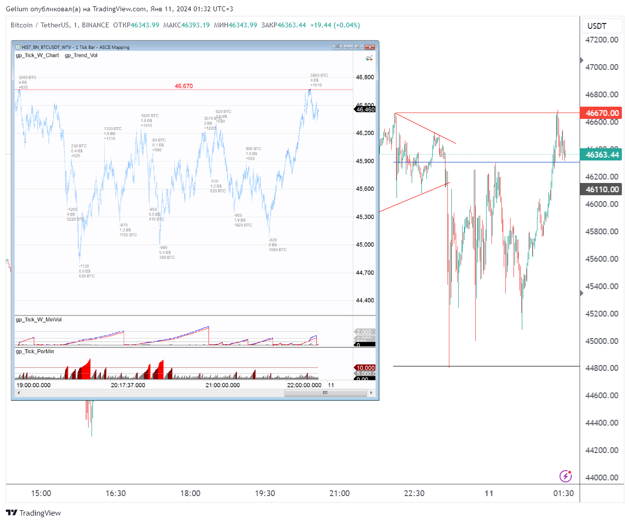 Gelium tarafından BINANCE:BTCUSDT Grafik Görseli