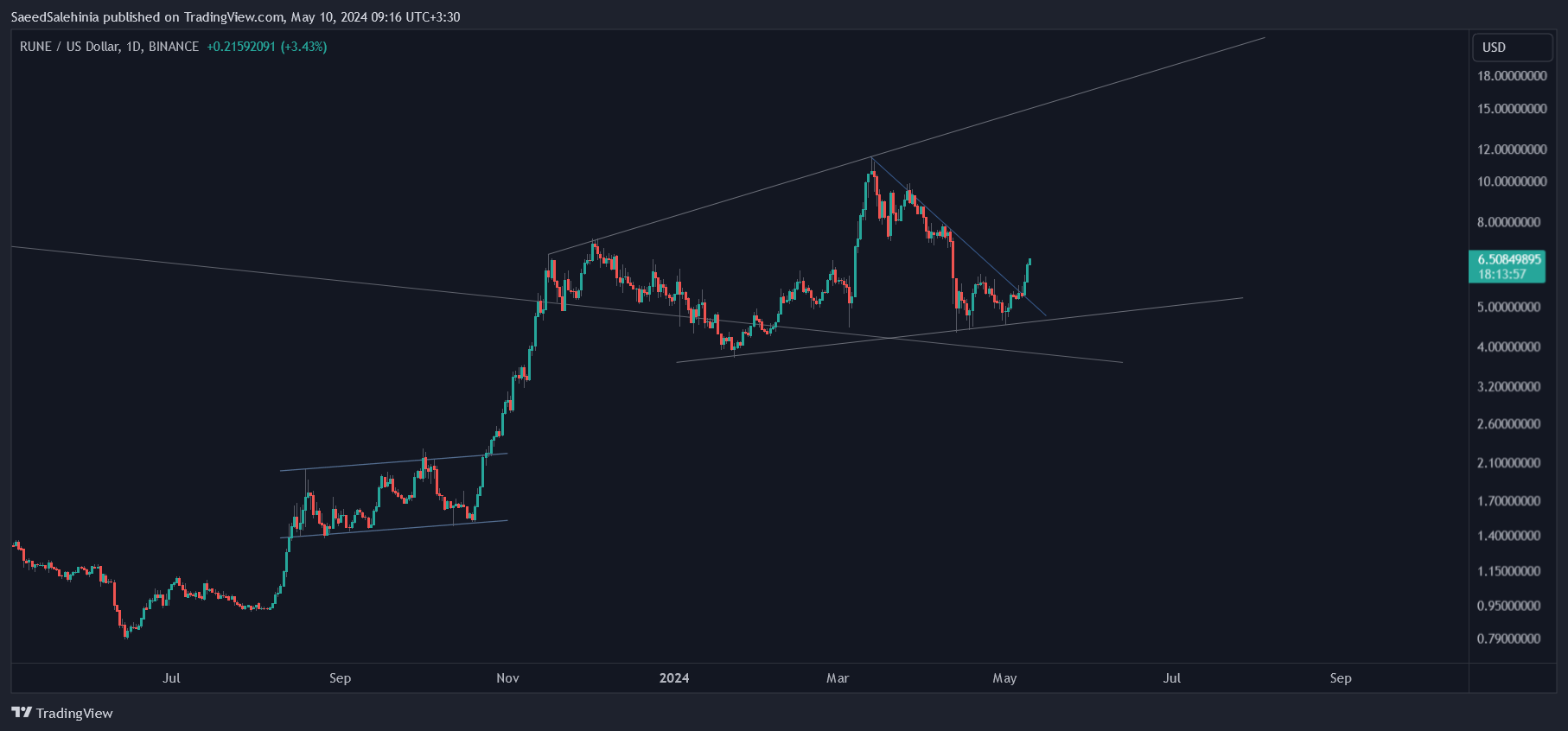 Imej Carta BINANCE:RUNEUSD oleh SaeedSalehinia