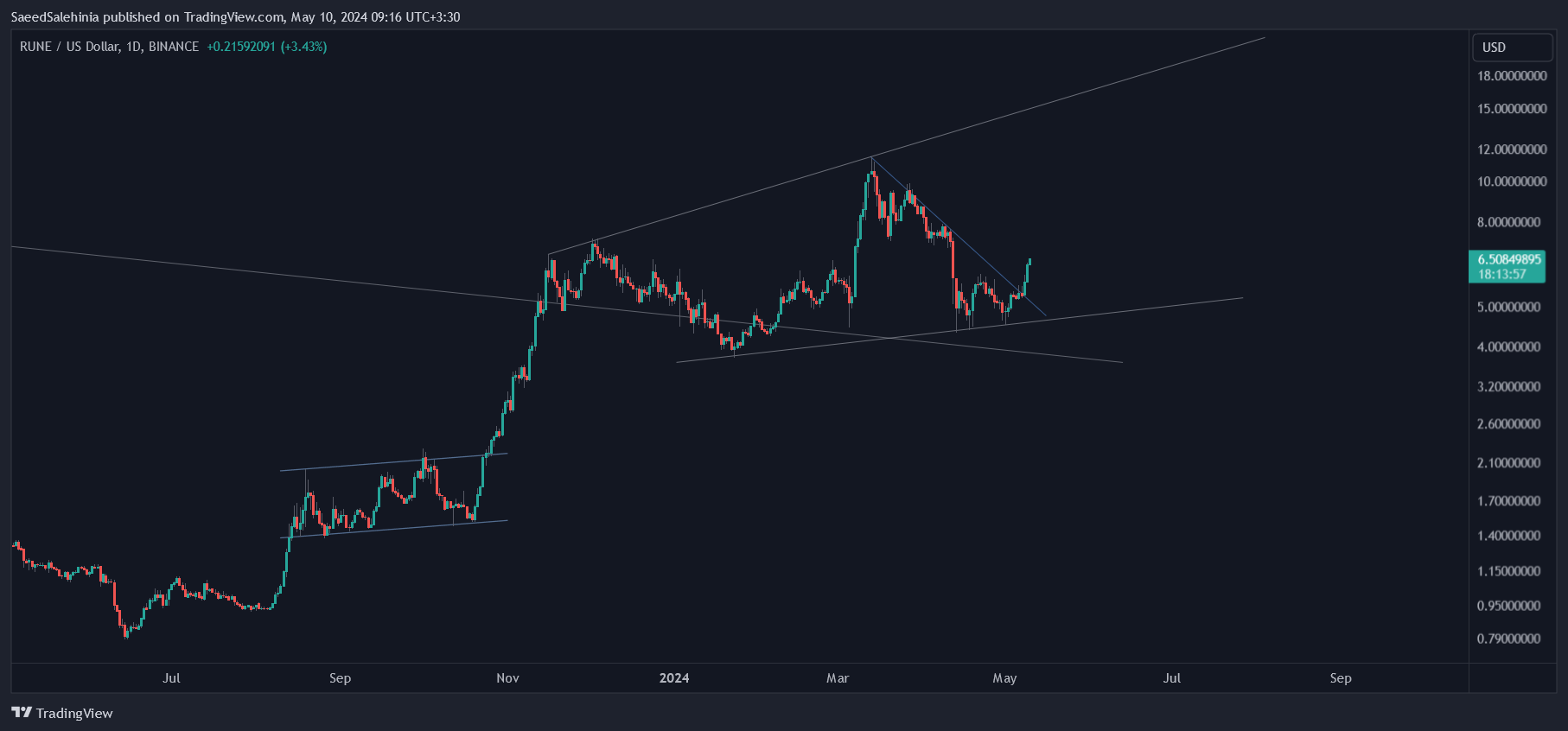 BINANCE:RUNEUSD Chart Image by SaeedSalehinia