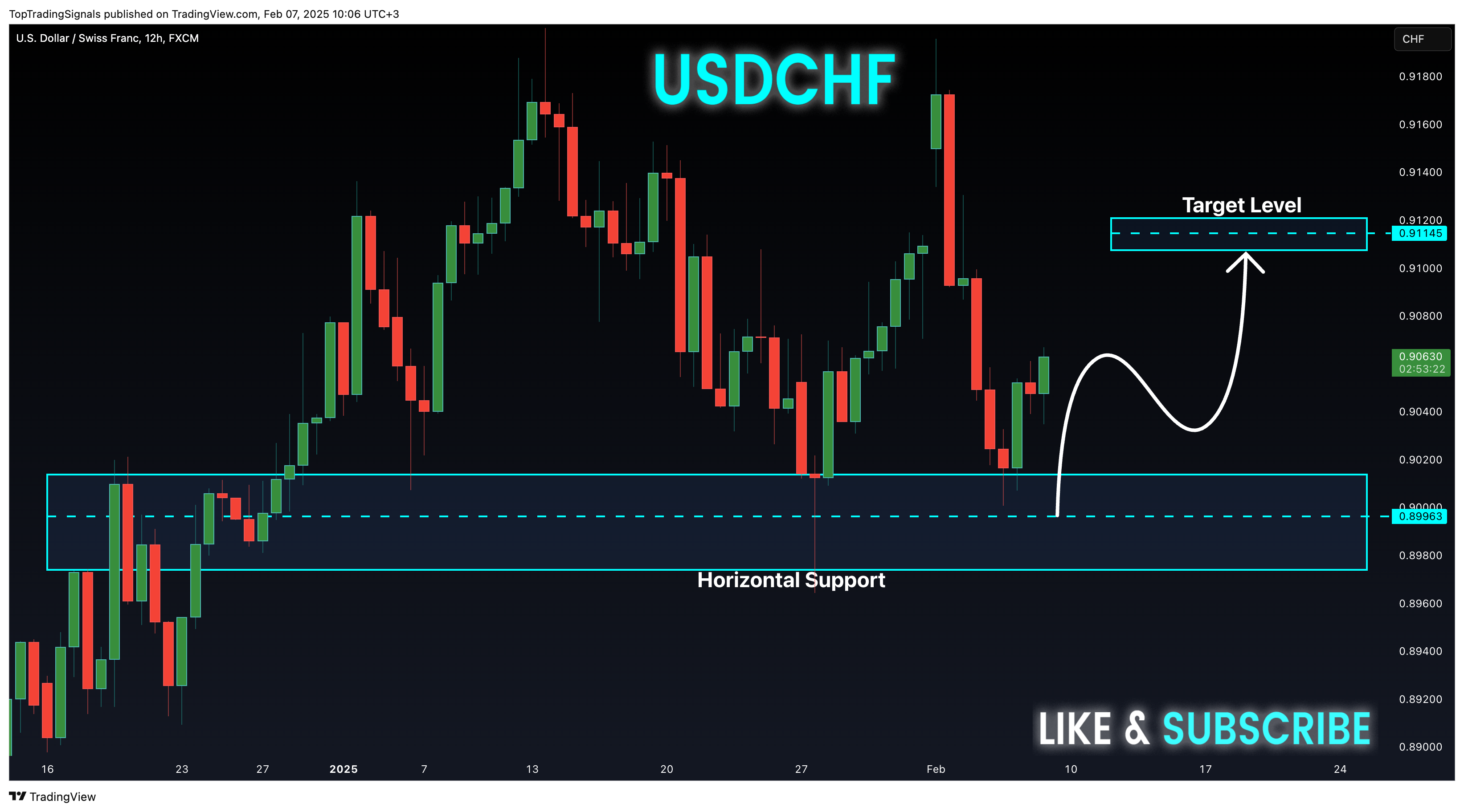 FX:USDCHF圖表圖片，作者：TopTradingSignals