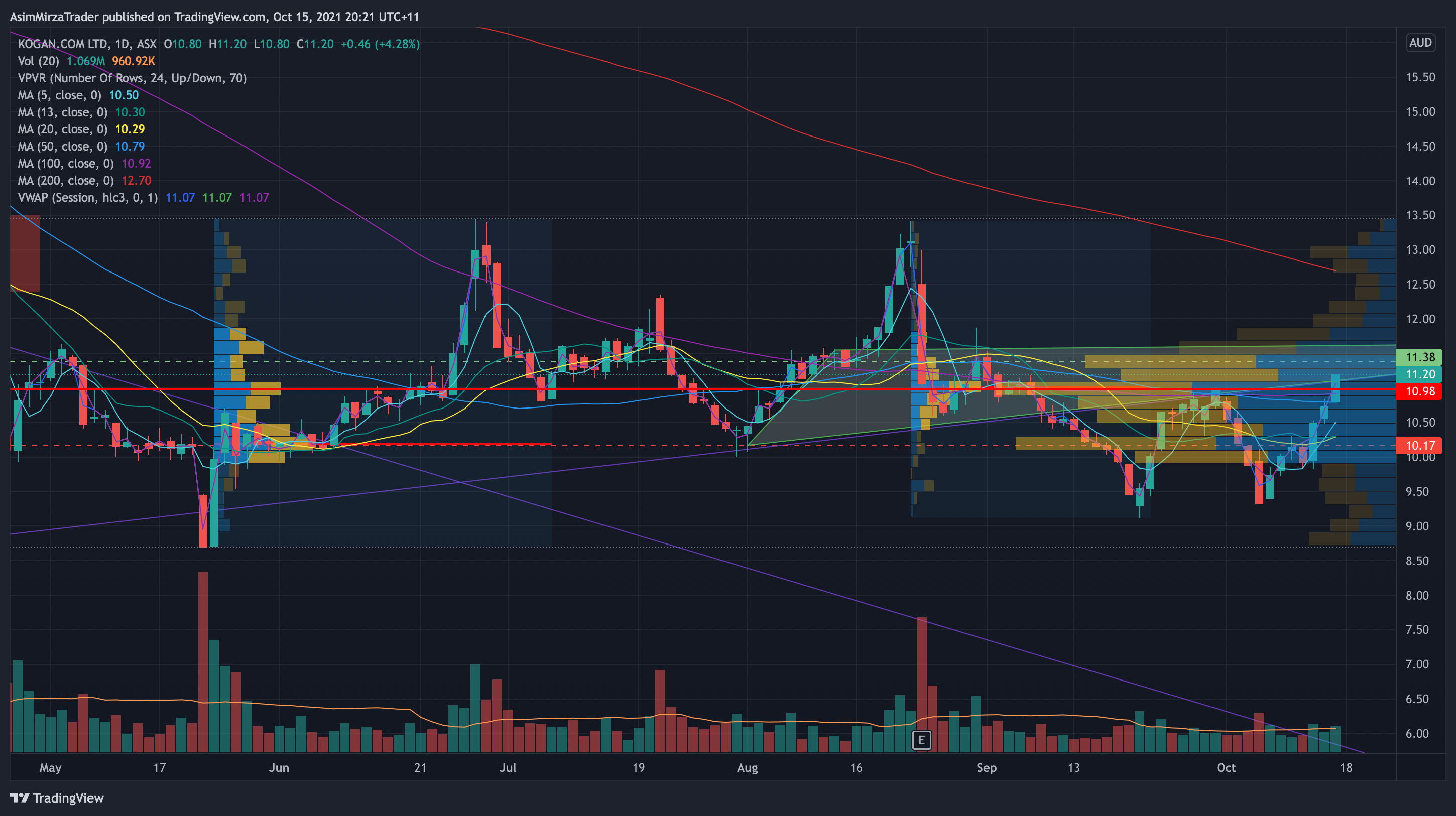 ASX:KGN Chart Image by AsimMirzaTrader