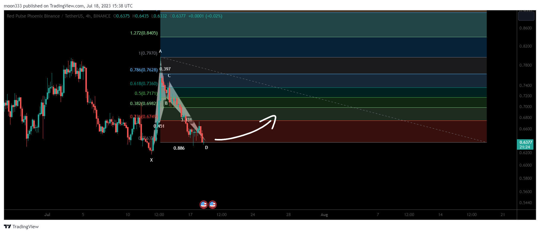 BINANCE:PHBUSDT圖表圖片，作者：moon333