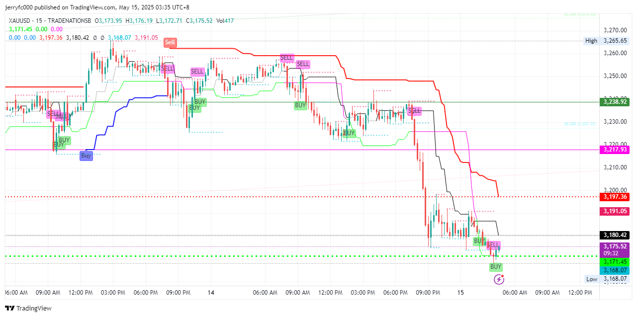 jerryfc000 tarafından TRADENATIONSB:XAUUSD Grafik Görseli