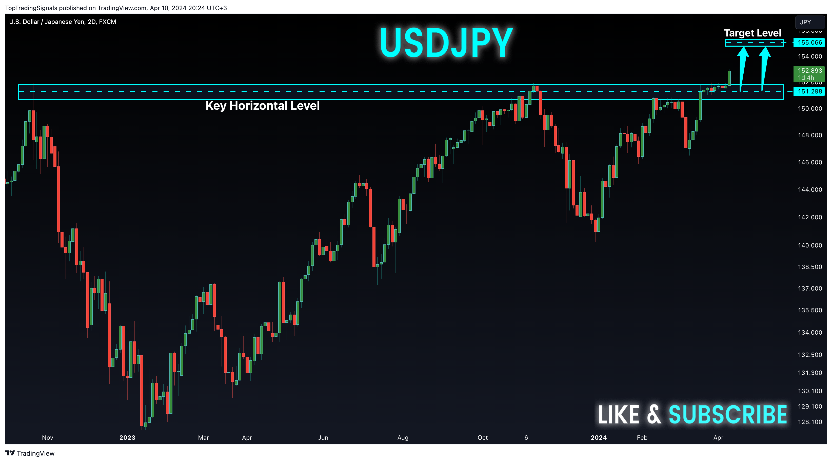 Immagine del grafico FX:USDJPY di TopTradingSignals
